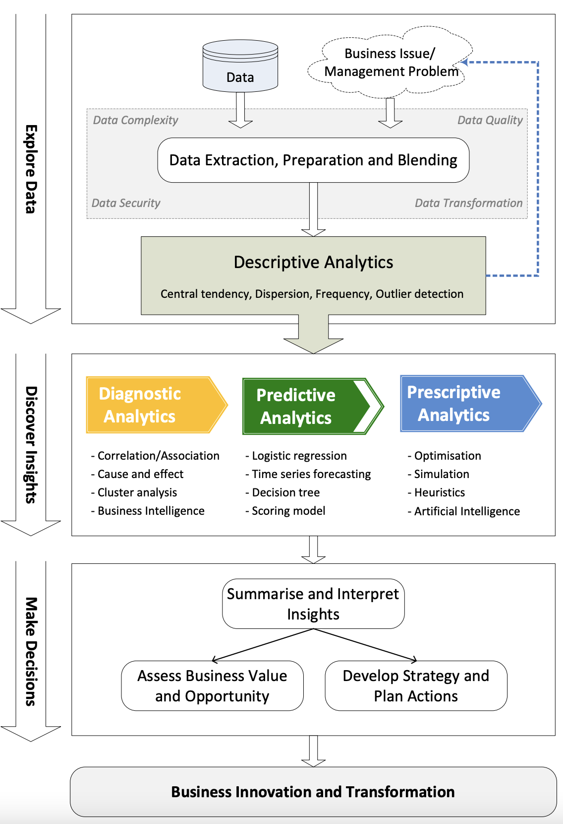 Module 1 Data Driven Decision Making | Data Science For Business